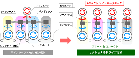 セクショナルドライブ