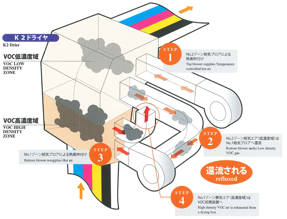 Energy Saving Drying system  K2 Dryer