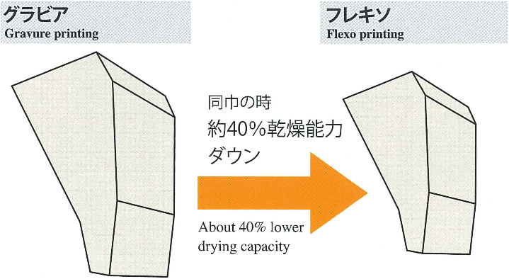 Machine size and Drying capacity